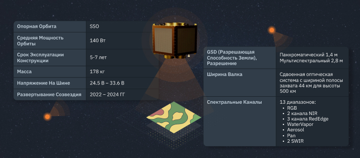 краткие технические характеристики созвездия EOS SAT