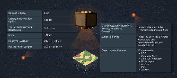стислі технічні характеристики сузір'я EOS SAT