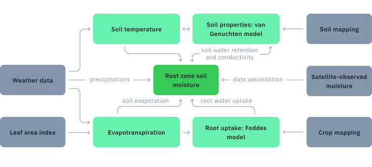 obtention et conversion de données sur l'humidité du sol, modèle d'analyse de l'humidité du sol