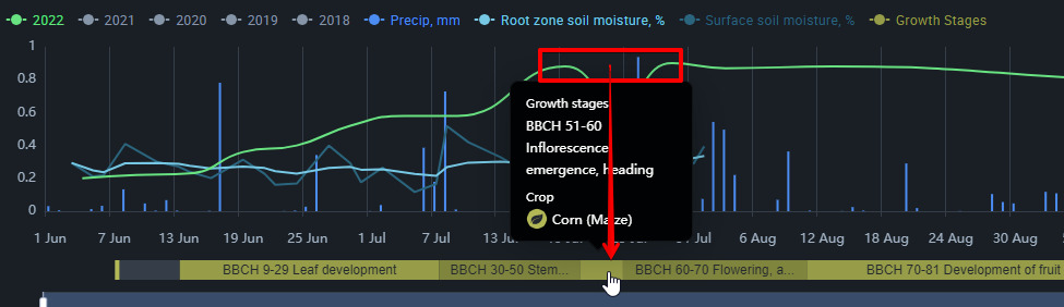 fases de desenvolvimento das plantas de milho e sua correlação com o índice NDVI