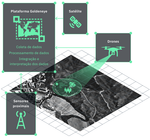 Processamento de dados via satélite, areal e terra