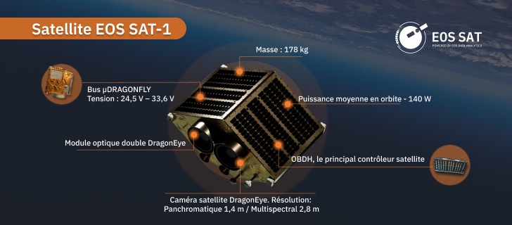 la composition du satellite EOS SAT-1
