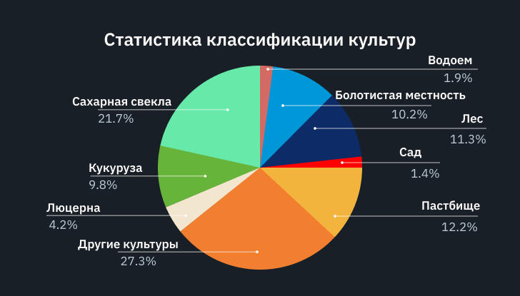 статистическая диаграмма классификации культур