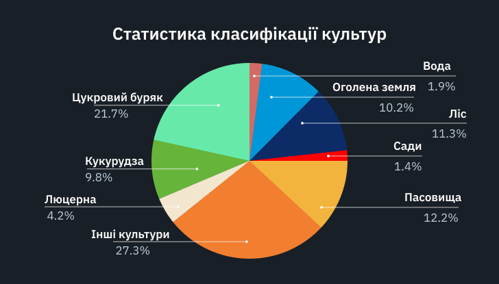 статистика класифікації культур у вигляді діаграми