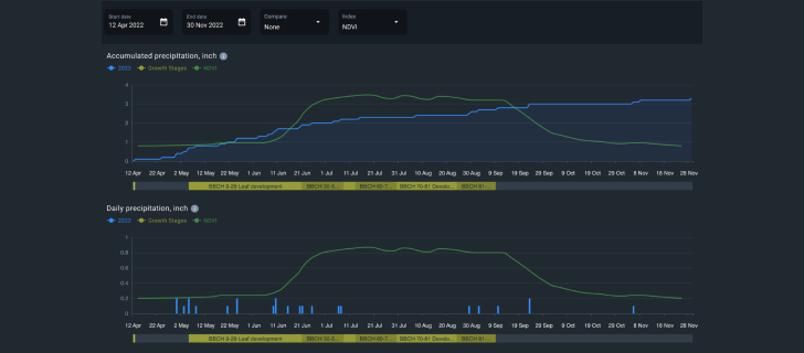 accumulated and daily precipitation graphs
