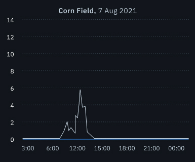corn field hail event occurrence