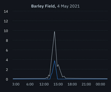 barley field hail event occurrence