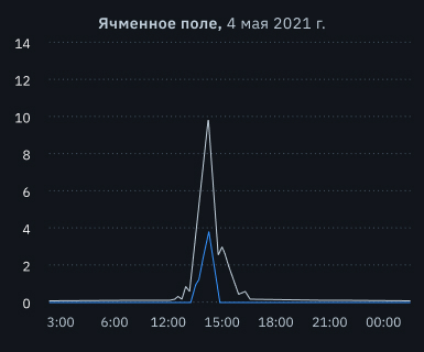 выпадение града на поле ячменя