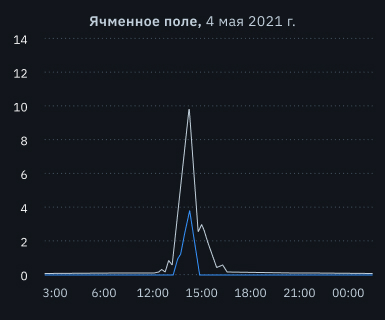 выпадение града на поле ячменя