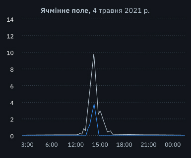 випадання граду на ячмінному полі