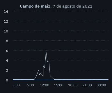 granizo en un campo de maíz