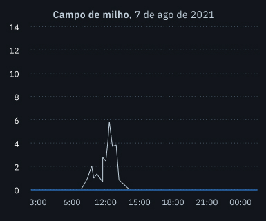 ocorrência de evento de granizo em campo de milho
