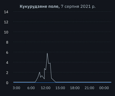 випадання граду на кукурудзяному полі