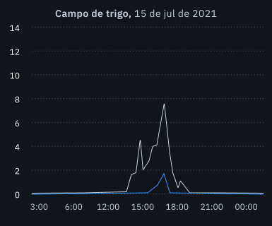 ocorrência de evento de granizo em campo de trigo