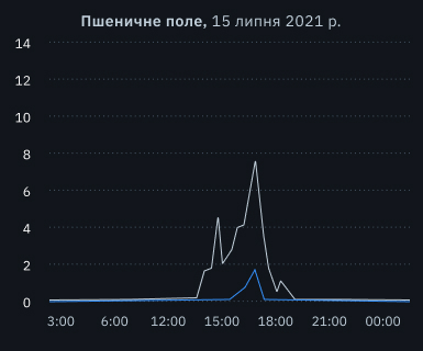 випадання граду на пшеничному полі