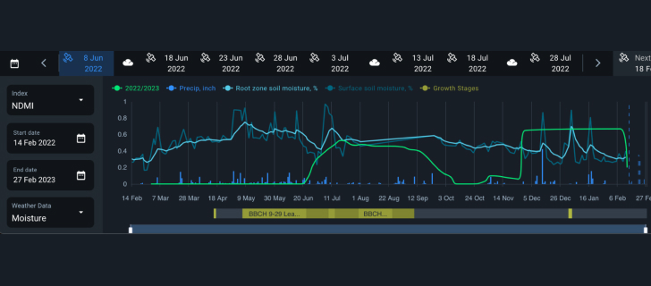 soil moisture and precipitation graphs