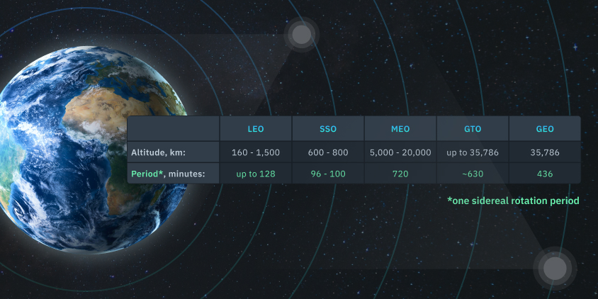 satellite orbit locations