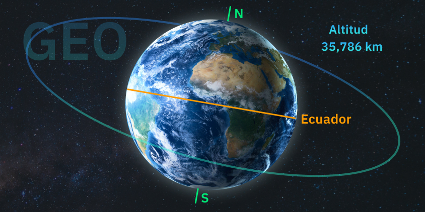 órbita geoestacionaria (GEO)