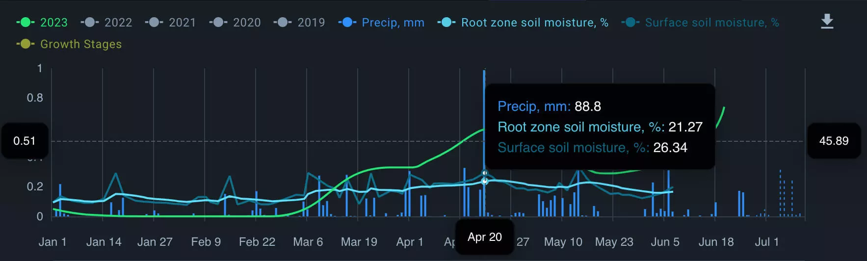 графика на влажността на почвата в EOSDA Crop Monitoring