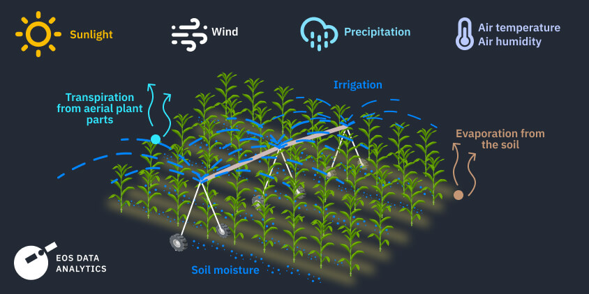 What Is Evapotranspiration Worldatlascom