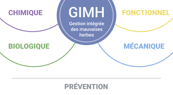 gestion intégrée de désherbage