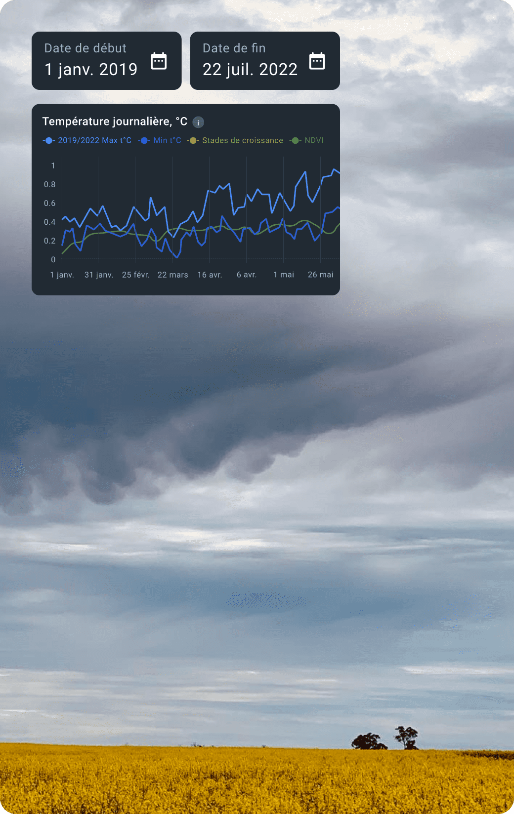 Analyse de la Météo