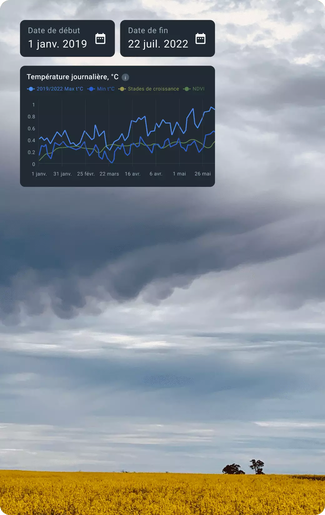 Analyse de la Météo
