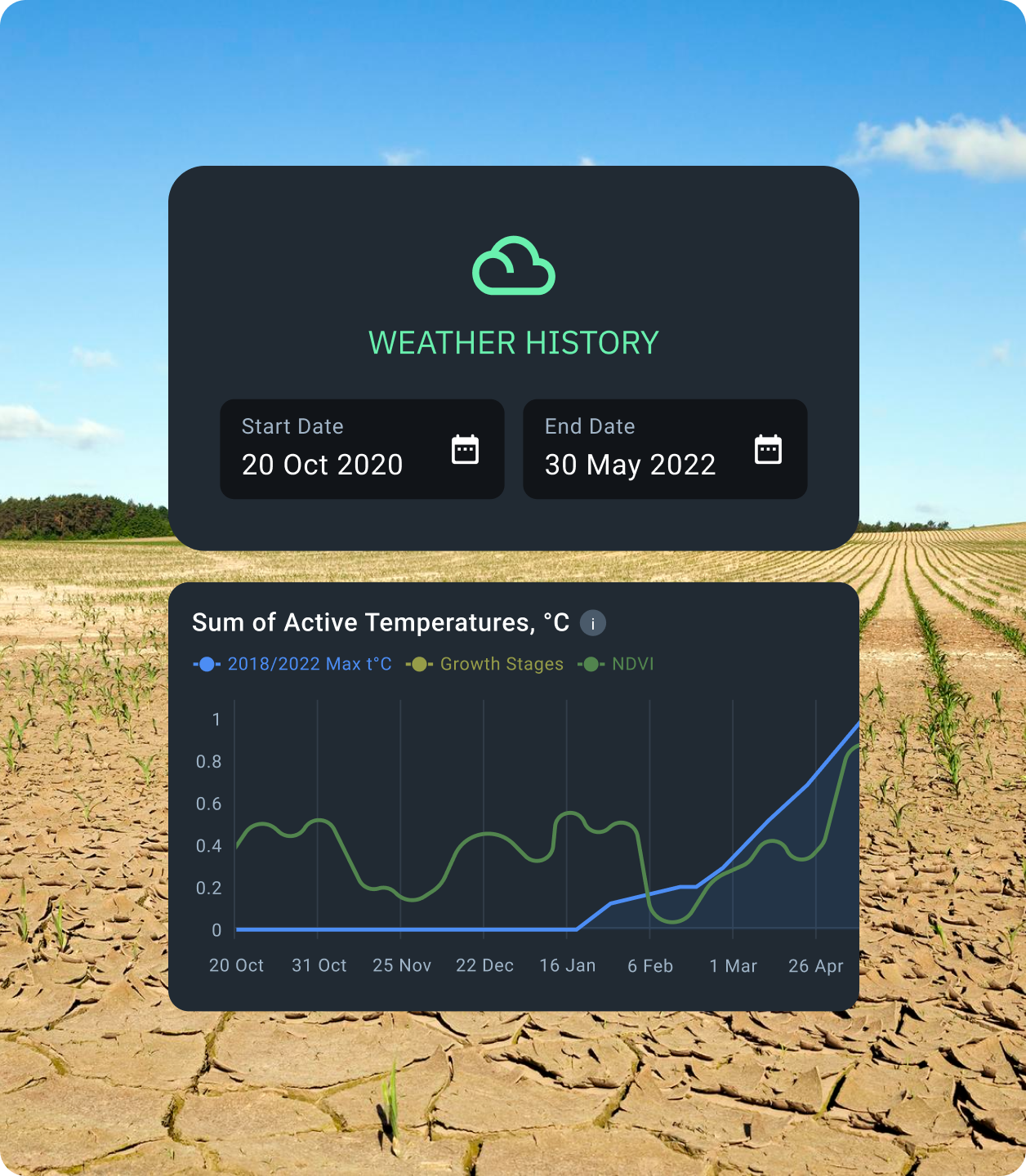 historical data on active temperatures
