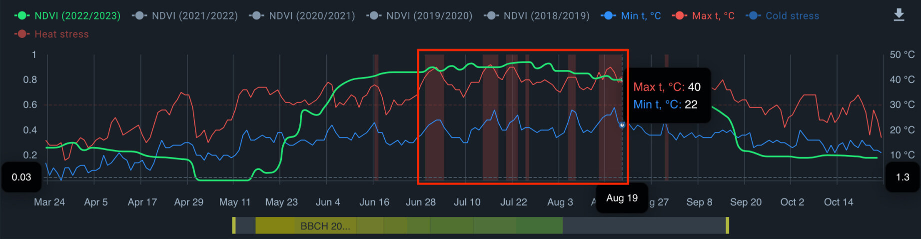heat stress chart