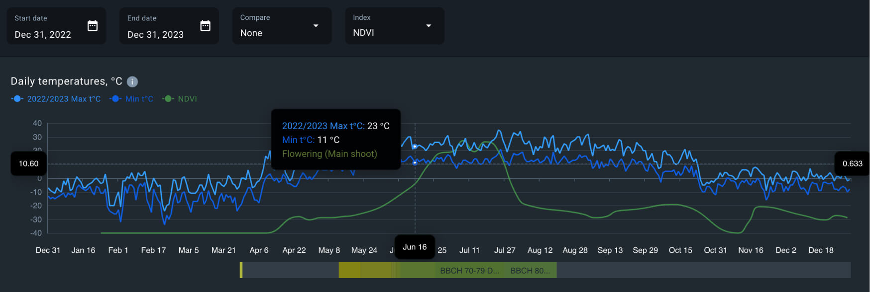 historical weather data