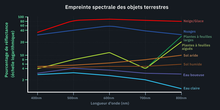 signature spectrale de la télédétection
