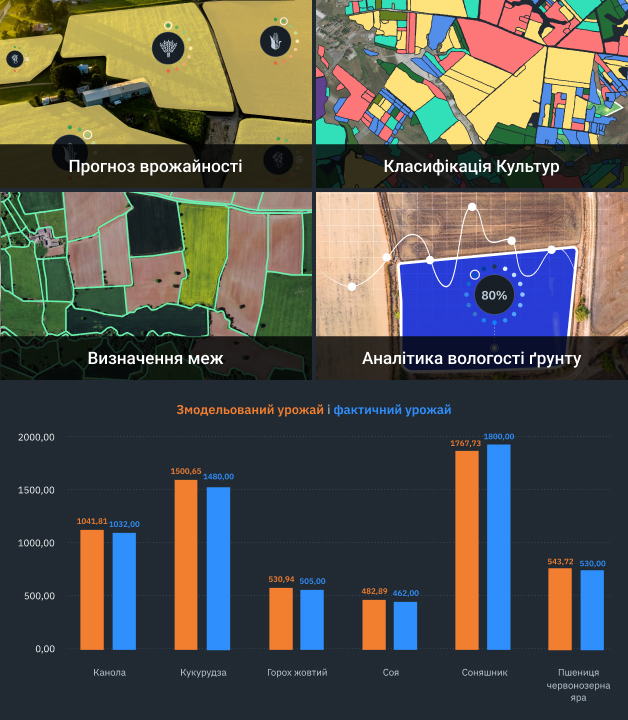 Прогнозування врожайності та інші індивідуальні рішення EOSDA
