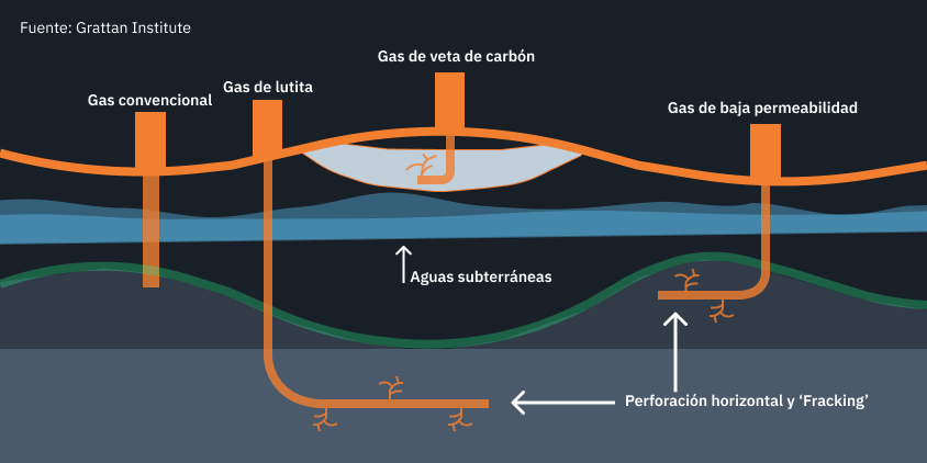 Localización de varios tipos de gas subterráneo