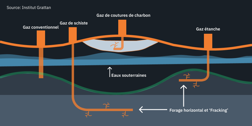 Emplacements de divers types de gaz souterrains