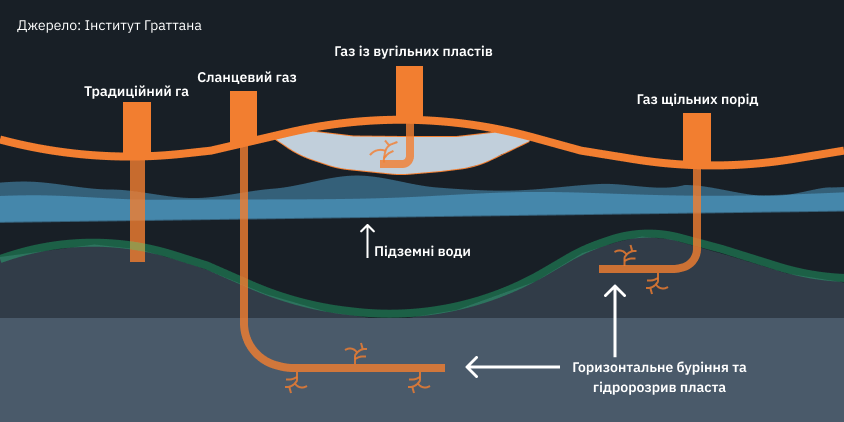 Розташування запасів різних видів газу під землею
