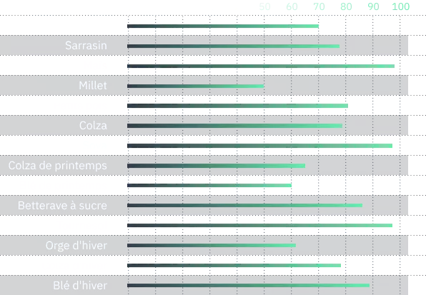 Classification des cultures exacte pour l'an 2021