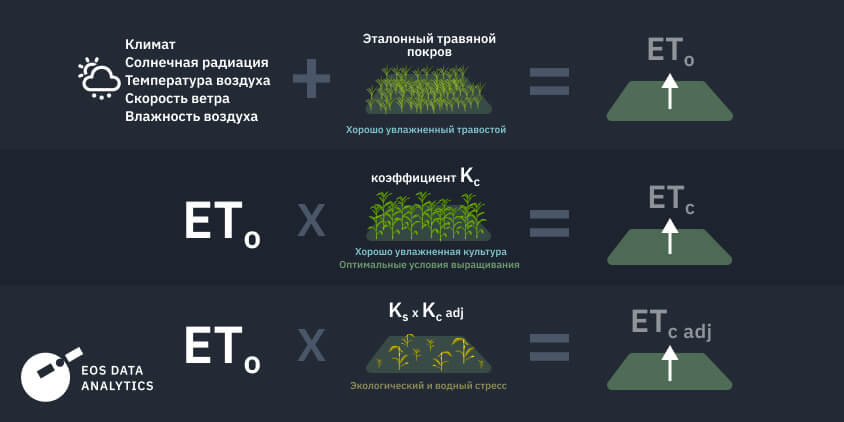 три концепции эвапотранспирации