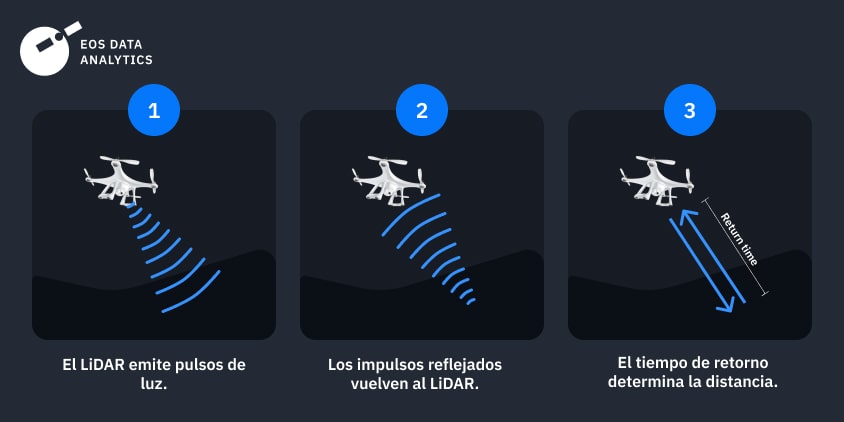 cómo funciona la tecnología lidar