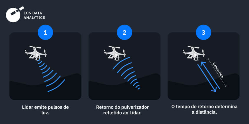 lidar vs radar: como funciona o sistema lidar