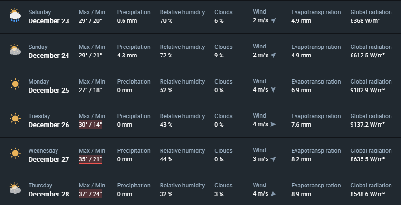 hyperlocal weather forecast