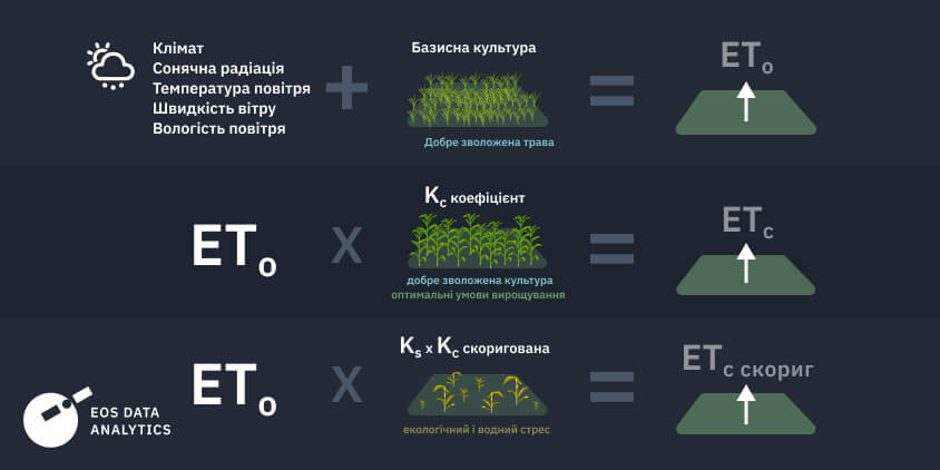 три концепції евапотранспірації