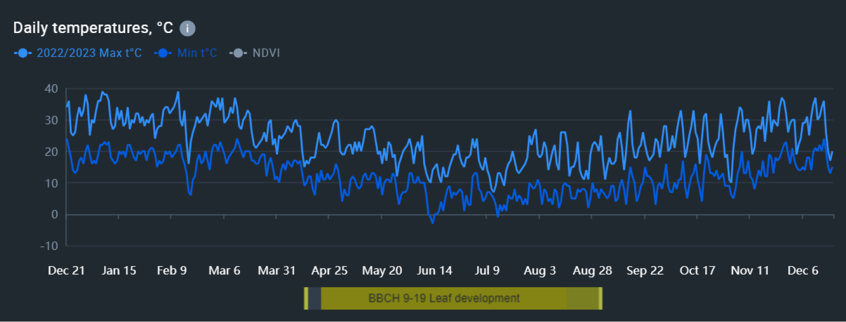 historical weather records for growing rapeseed