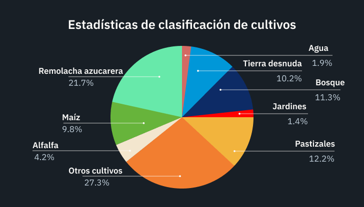 gráfico estadístico de la clasificación de cultivos