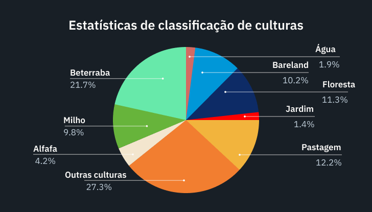 gráfico de estatísticas de classificação de culturas