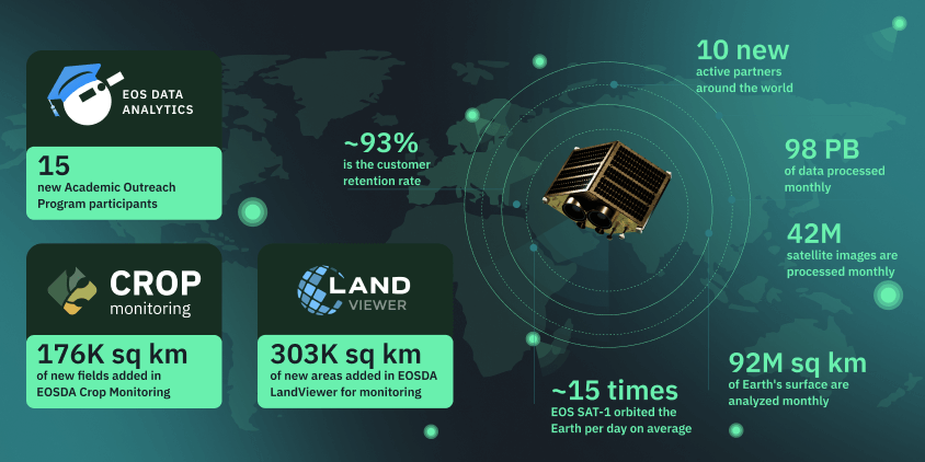2023 in numbers for EOSDA
