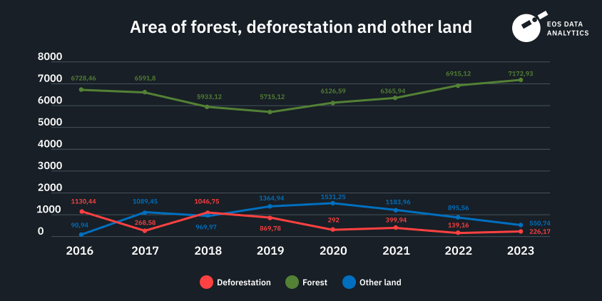 динаміка вирубки лісів за розрахунками EOSDA