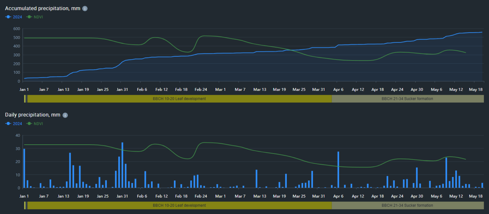 historical weather data in EOSDA Crop Monitoring