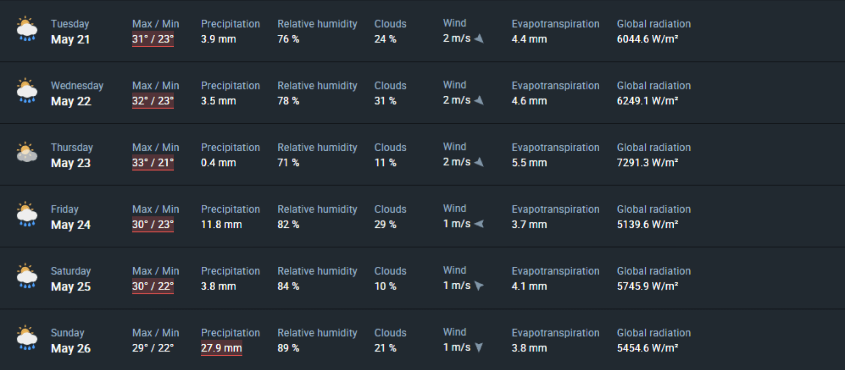 weather forecast in EOSDA Crop Monitoring