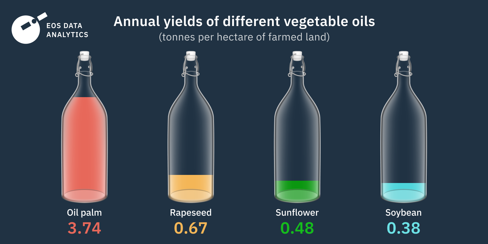 vegetable oil yields per hectare