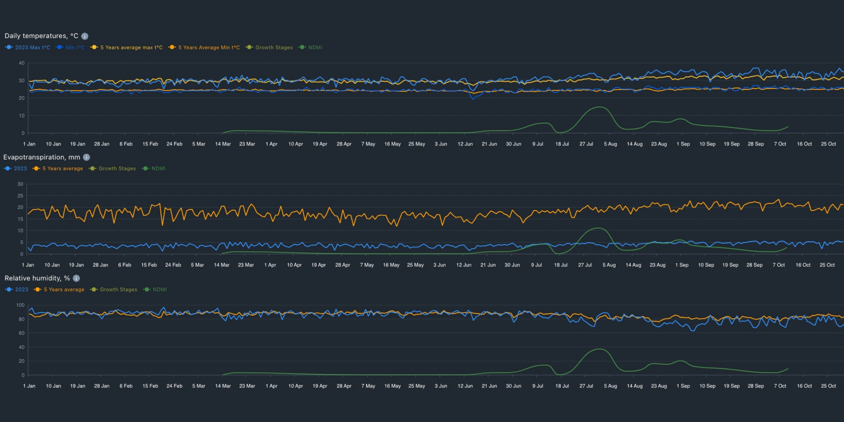 datos históricos en EOSDA Crop Monitoring